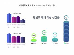 태백시 - 2023년 '태백시 예산' 폭풍 성장