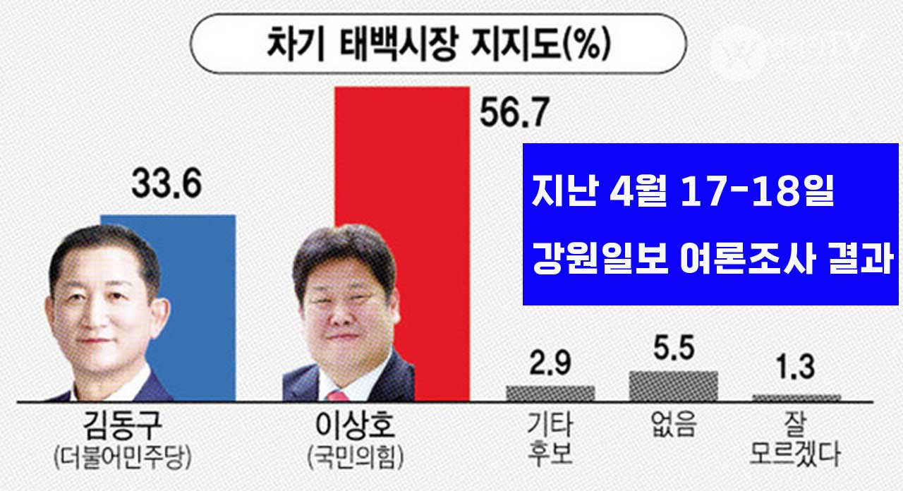 조사의뢰: 강원일보/조사기관:에이스리서치/조사일자 : 2026년 4월 17일 ~ 4월 18일(2일간)/ 대상 : 강원특별자치도 태백시에 거주하는 만 18세 이상 남녀 504명/조사방법 : 구조화된 설문지를 이용한 ARS 조사(무선 100%)/ 피조사자 선정 방법 : 통신 3사 제공 무선 가상번호/응답률 : 12.1%(전체 1만3,627명 통화시도 중 통화성공 4,168명, 응답완료 504명, 응답률 12.1%) ■ 오차 보정 방법 : 2026년 3월 말 행정안전부 발표 주민등록인구통계 기준 셀가중 방식으로 성별·연령대별·지역별 가중치 부여■ 표본오차 : 95% 신뢰수준에 ±4.4%포인트■ 내용 : 정당 지지도 및 차기 태백시장 지지도, 선택기준, 차기 강원특별자치도지사 지지도 등 (중앙선거여론조사심의위원회 홈페이지 참조)
