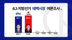 [6.3 지방선거 여론조사 특집] 태백시장 선거 ‘요동’, 김동구, 이상호와 격차 6.3%p로 좁히며 ‘골든크로스’ 목전