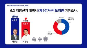 [6.3지방선거 여론조사 특집#3] 강원특별자치도 태백시 도의원 선거, '민주당 강세'속 제2선거구는 '국민의힘 인물론' 돌풍