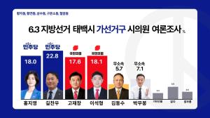 [6.3지방선거 여론조사 특집#4] 태백시 가 선거구 시의원 여론조사 결과