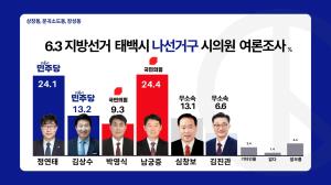 [6.3 지방선거 여론조사 특집#5] 태백시 나선거구 0.3%p차 '초박빙' 선두 다툼, '운명의 한자리' 주인공은 누구?
