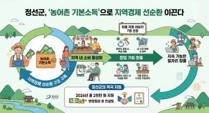 [정선군] 농어촌 기본소득’으로 지역경제 선순환 이끈다. 창업 지원 대상자 7명 최종 선정